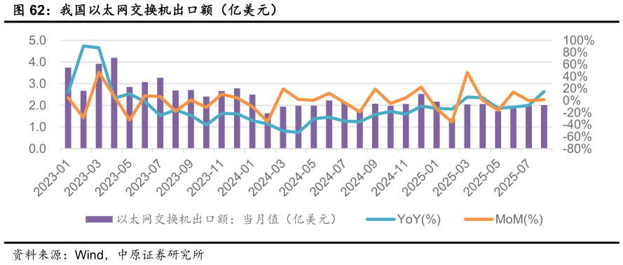 怎样理解我国以太网交换机出口额（亿美元）