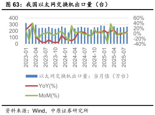 请问一下我国以太网交换机出口量（台）