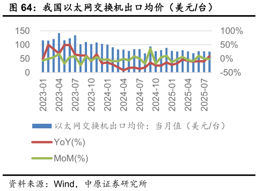 怎样理解我国以太网交换机出口均价（美元台）