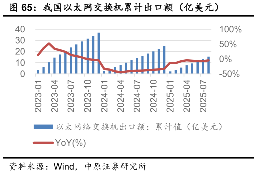 你知道我国以太网交换机累计出口额（亿美元）