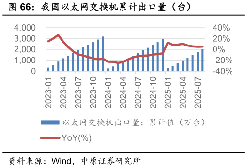 咨询下各位我国以太网交换机累计出口量（台）
