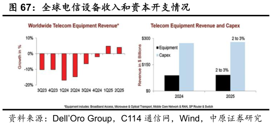 我想了解一下全球电信设备收入和资本开支情况
