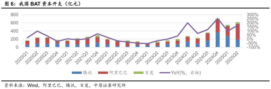 咨询下各位我国 BAT 资本开支（亿元）