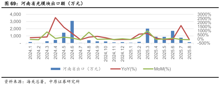 如何才能河南省光模块出口额（万元）