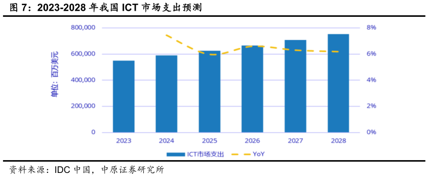 各位网友请教一下2023-2028 年我国 ICT 市场支出预测