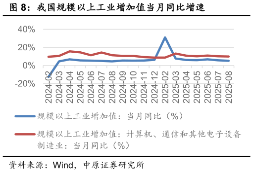 咨询下各位我国规模以上工业增加值当月同比增速