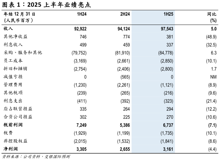 怎样理解2025 上半年业绩亮点  ?