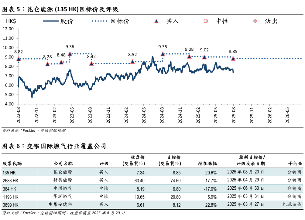 咨询大家昆仑能源 135 HK目标价及评级?