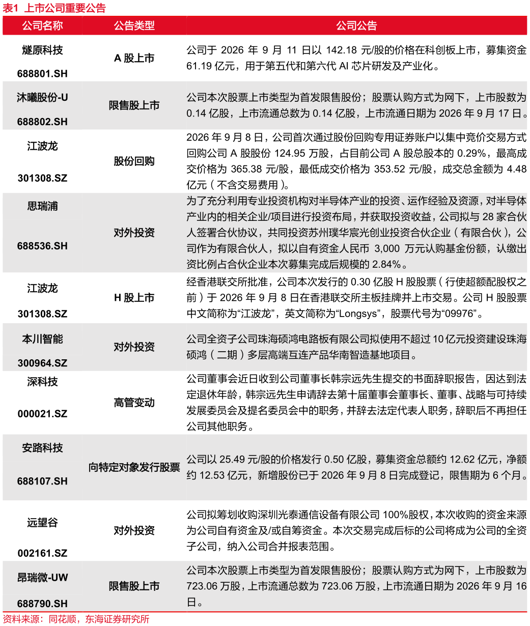 各位网友请教一下上市公司重要公告
