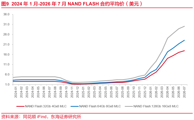 请问一下2024 年 1 月-2026 年 7 月 NAND FLASH 合约平均价（美元）