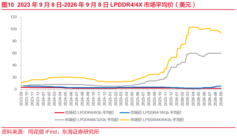 如何了解2023 年 9 月 8 日-2026 年 9 月 8 日 LPDDR44X 市场平均价（美元）