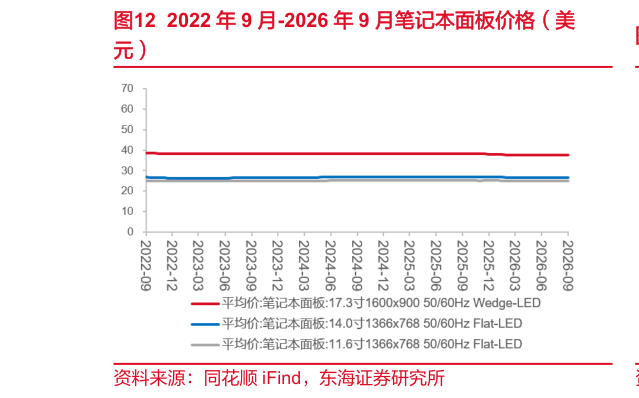 如何解释2022 年 9 月-2026 年 9 月笔记本面板价格（美