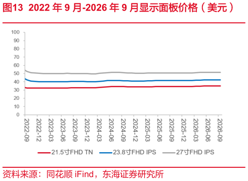 一起讨论下2022 年 9 月-2026 年 9 月显示面板价格（美元）