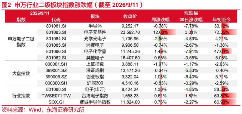 怎样理解申万行业二级板块指数涨跌幅（截至 2026911）