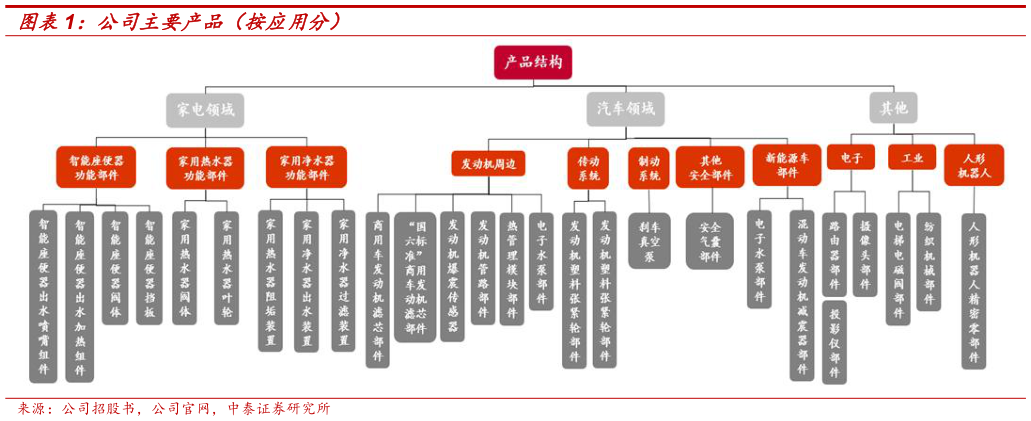 怎样理解公司主要产品（按应用分）?