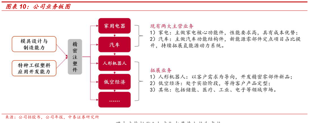想问下各位网友公司业务板图?
