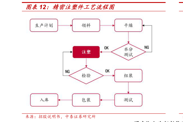 如何解释精密注塑件工艺流程图?