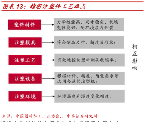 各位网友请教一下精密注塑件工艺难点?