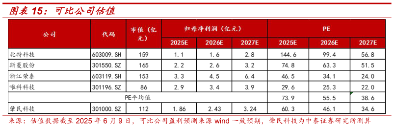 想关注一下可比公司估值?