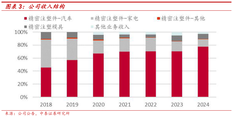 如何解释公司收入结构?