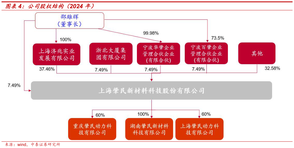 如何看待公司股权结构（2024 年）?