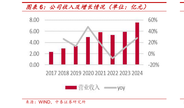 想问下各位网友公司收入及增长情况（单位：亿元）?