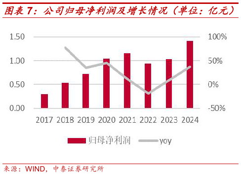 如何了解公司归母净利润及增长情况（单位：亿元）?