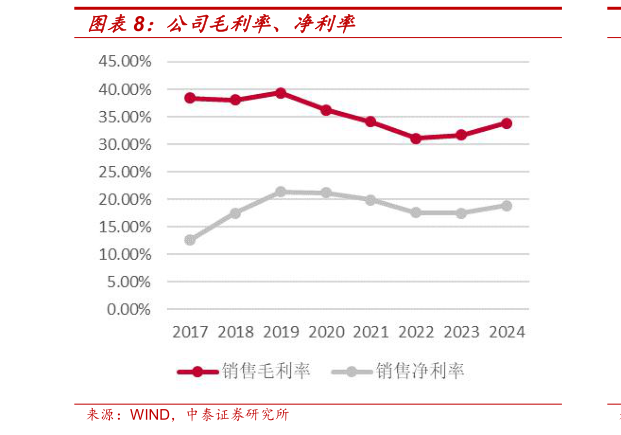 咨询大家公司毛利率、净利率?