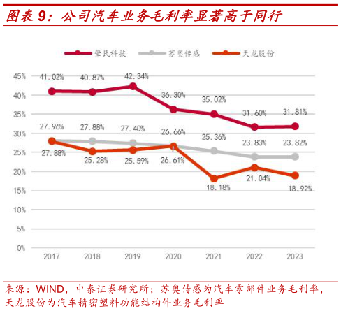 想关注一下公司汽车业务毛利率显著高于同行?