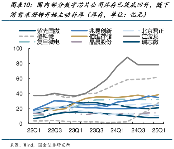 想问下各位网友国内部分数字芯片公司库存已筑底回升，随下