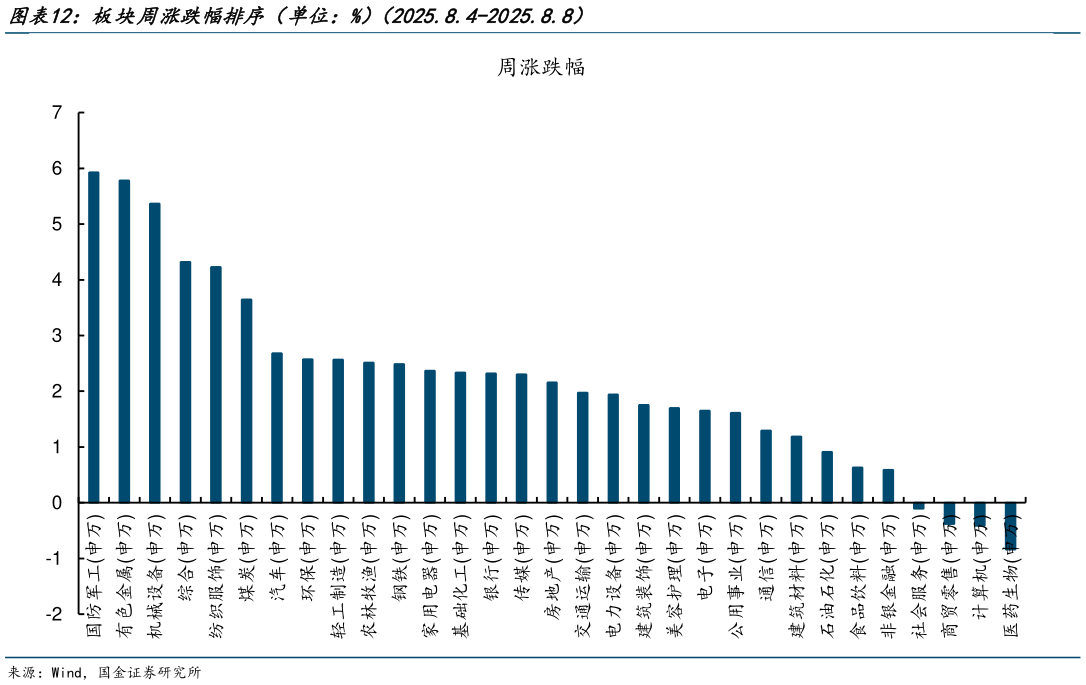 怎样理解板块周涨跌幅排序（单位：%）（2025.8.4-2025.8.8）