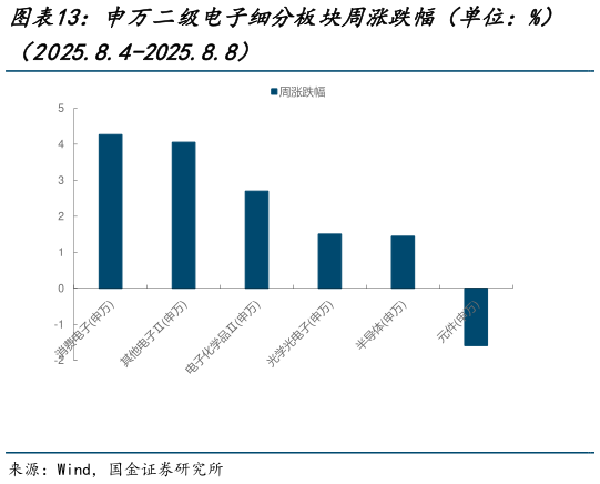 如何才能申万二级电子细分板块周涨跌幅（单位：%）