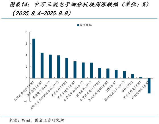 请问一下申万三级电子细分板块周涨跌幅（单位：%）