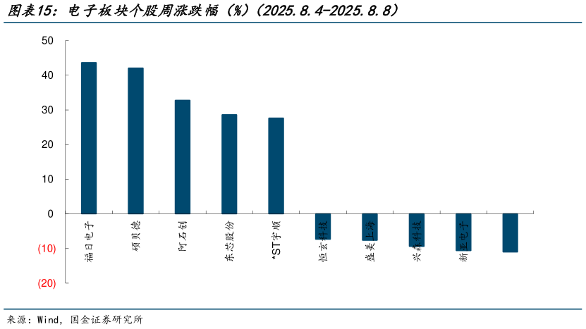 想问下各位网友电子板块个股周涨跌幅（%）（2025.8.4-2025.8.8）