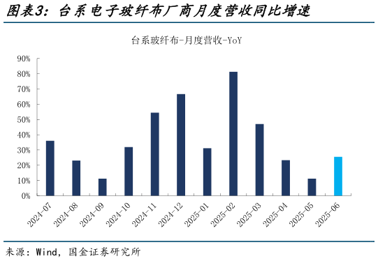 如何解释台系电子玻纤布厂商月度营收同比增速