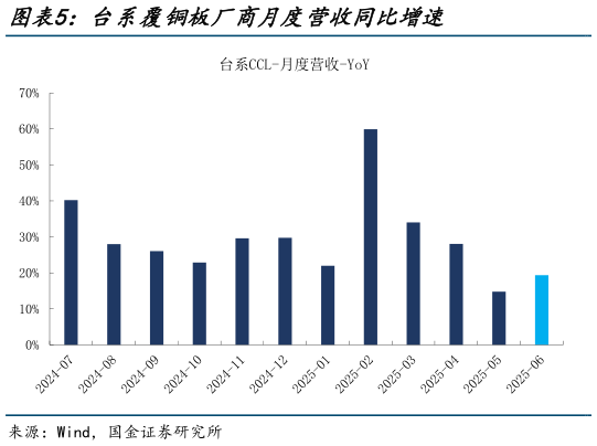如何了解台系覆铜板厂商月度营收同比增速