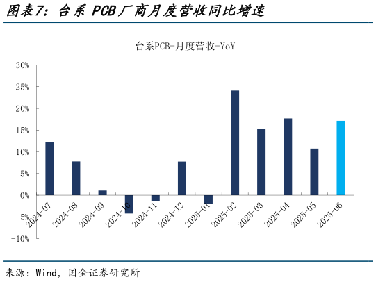 你知道台系PCB厂商月度营收同比增速