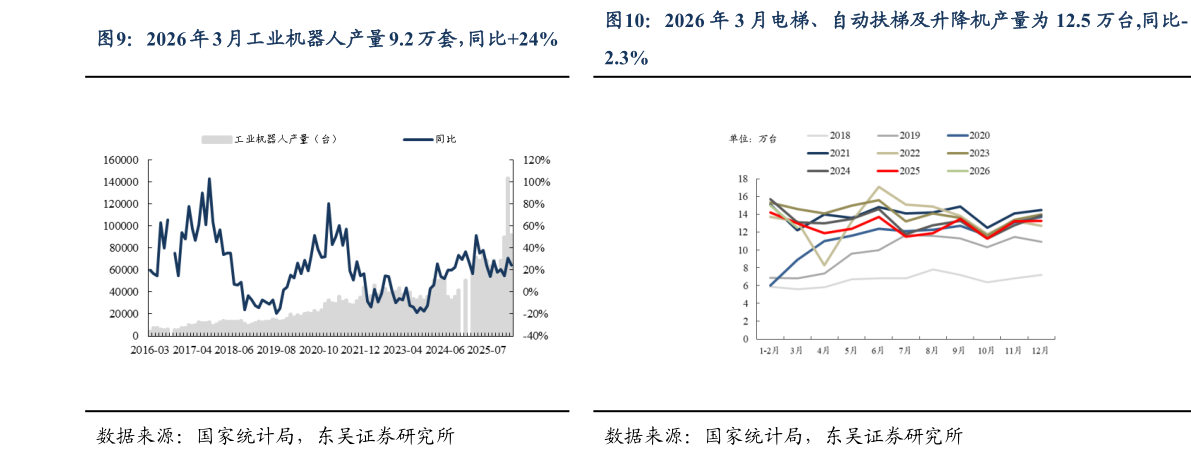 谁知道2026 年 3 月工业机器人产量 9.2 万套，同比24%2026 年 3 月电梯、自动扶梯及升降机产量为 12.5 万台,同比-