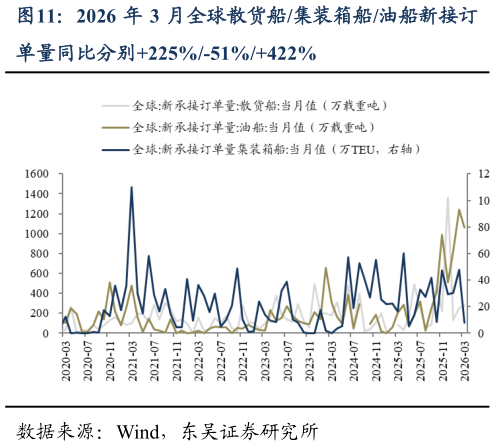 我想了解一下2026 年 3 月全球散货船集装箱船油船新接订