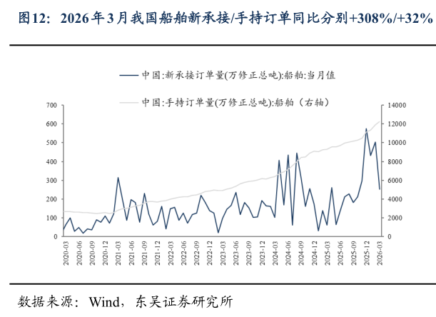 如何了解2026 年 3 月我国船舶新承接手持订单同比分别308%32%