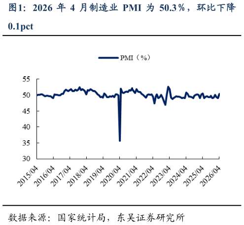 如何了解2026 年 4 月制造业 PMI 为 50.3，环比下降