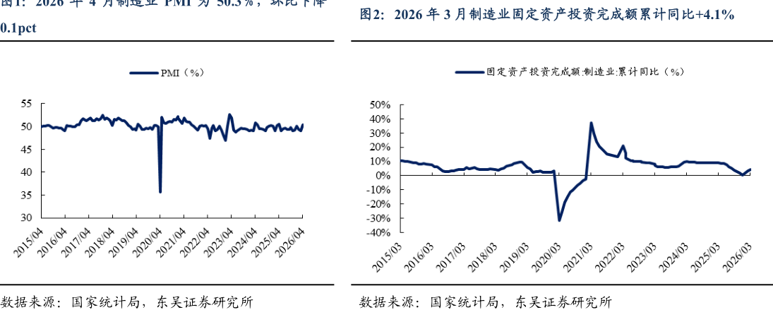 谁知道2026 年 3 月制造业固定资产投资完成额累计同比4.1%