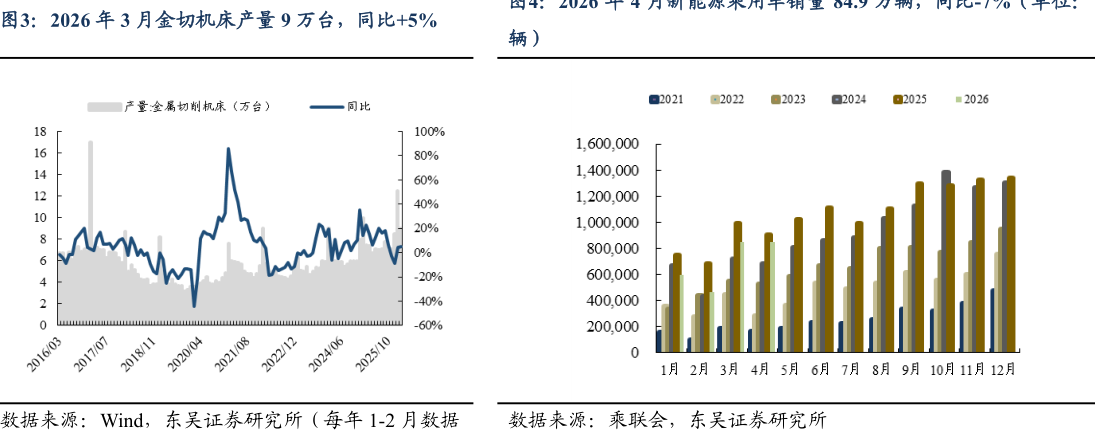 如何了解2026 年 3 月金切机床产量 9 万台，同比5%