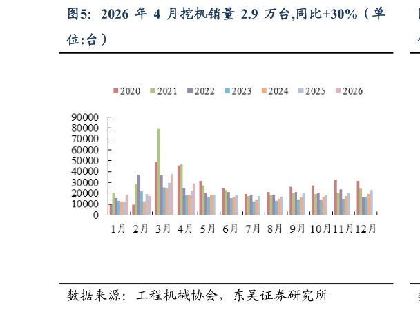 如何了解2026 年 4 月挖机销量 2.9 万台,同比30%（单