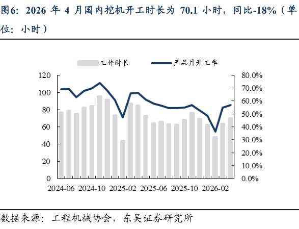 我想了解一下2026 年 4 月国内挖机开工时长为 70.1 小时，同比-18%（单