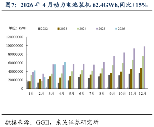 一起讨论下2026 年 4 月动力电池装机 62.4GWh,同比15%