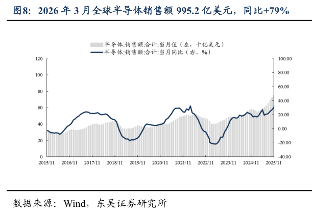 你知道2026 年 3 月全球半导体销售额 995.2 亿美元，同比79%