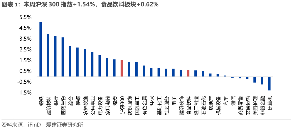 咨询下各位本周沪深 300 指数1.54%，食品饮料板块0.62%