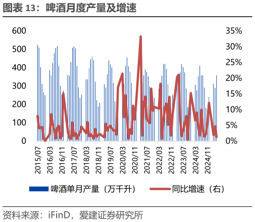想关注一下啤酒月度产量及增速