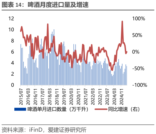 如何才能啤酒月度进口量及增速